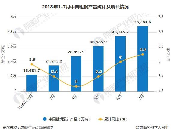 2018年1-7月中国粗钢产量统计及增长情况