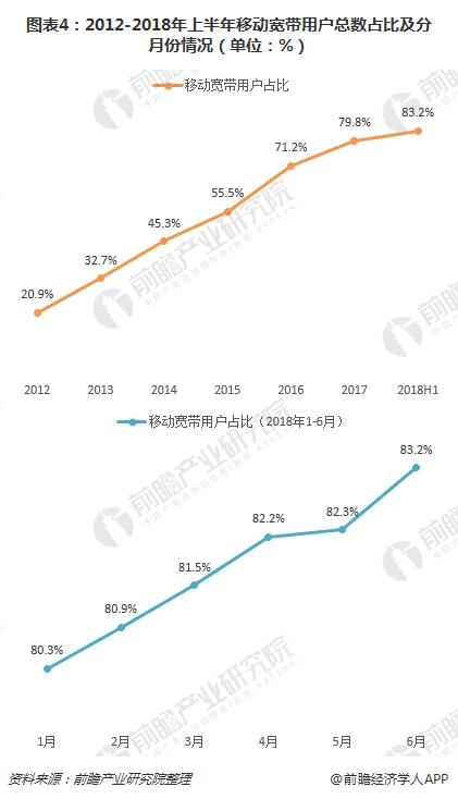 图表4：2012-2018年上半年移动宽带用户总数占比及分月份情况（单位：%）