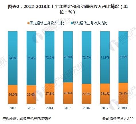 图表2：2012-2018年上半年固定和移动通信收入占比情况（单位：%）