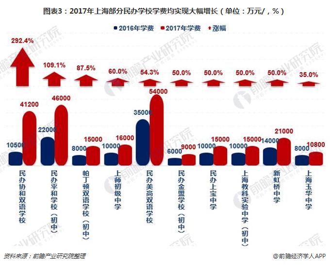 图表3：2017年上海部分民办学校学费均实现大幅增长（单位：万元/，%）