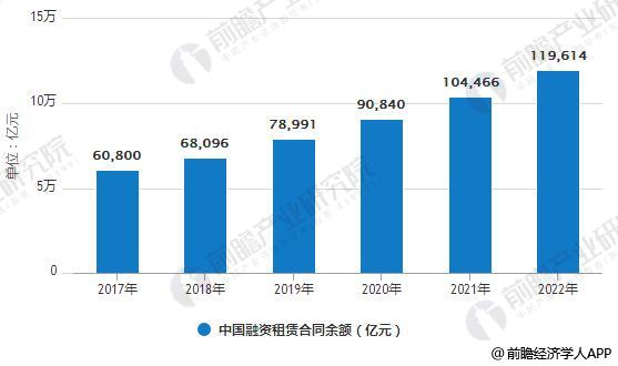 2017-2022年中国融资租赁合同余额统计情况及预测