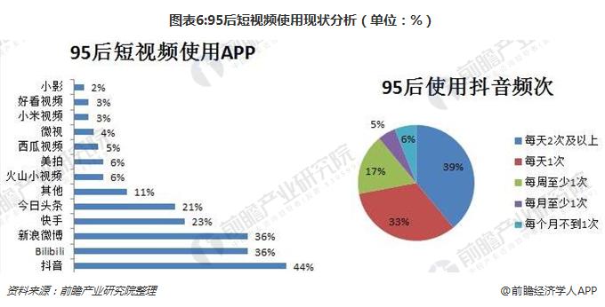 圖表6:95后短視頻使用現(xiàn)狀分析（單位：%）