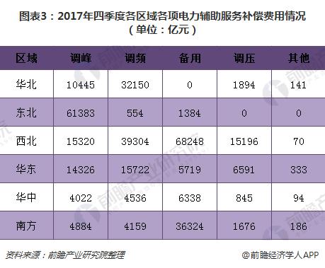 图表3：2017年四季度各区域各项电力辅助服务补偿费用情况（单位：亿元）