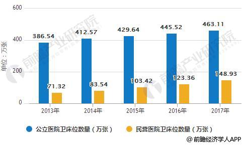 2013-2017年中国医院床位数量统计情况