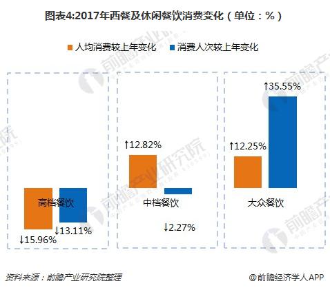圖表4:2017年西餐及休閑餐飲消費變化（單位：%）