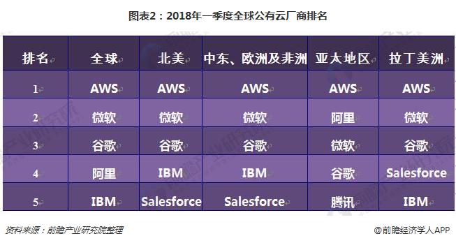 圖表2：2018年一季度全球公有云廠商排名