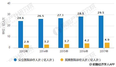 2013-2017年中国医院诊疗人次数量统计情况