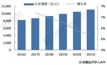 2016-2021年全球检测行业市场规模统计及增速情况预测