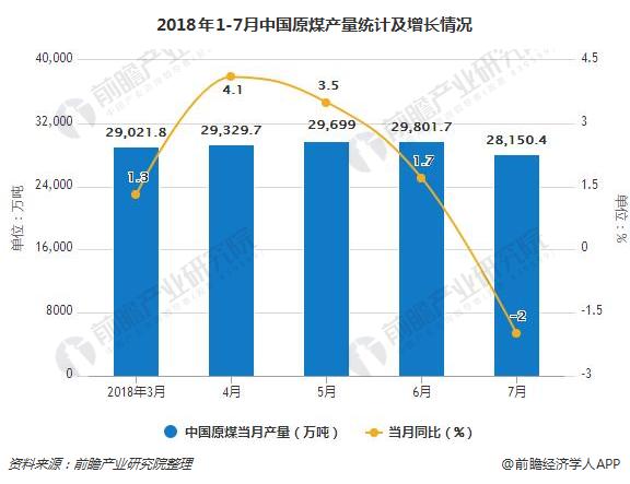 2018年1-7月中国原煤产量统计及增长情况