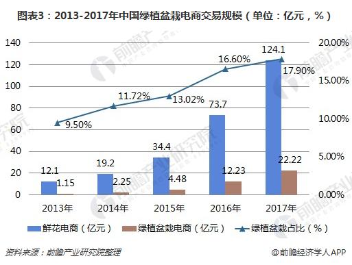 图表3：2013-2017年中国绿植盆栽电商交易规模（单位：亿元，%）