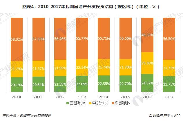 图表4：2010-2017年我国房地产开发投资结构（按区域）（单位：%）