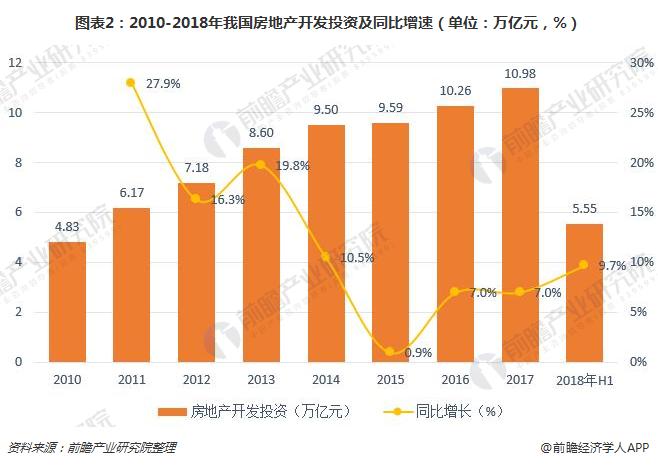 图表2：2010-2018年我国房地产开发投资及同比增速（单位：万亿元，%）