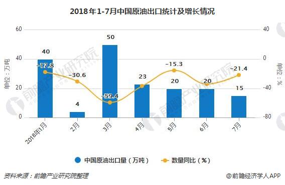 2018年1-7月中国原油出口统计及增长情况