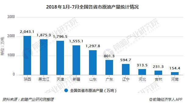 2018年1月-7月全国各省市原油产量统计情况