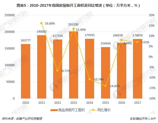 图表5：2010-2017年我国房屋新开工面积及同比增速（单位：万平方米，%）