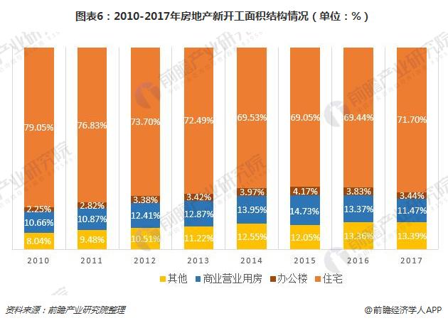 图表6：2010-2017年房地产新开工面积结构情况（单位：%）