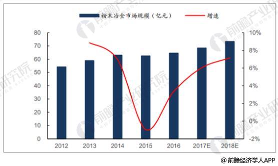 2012-2018年中国粉末冶金市场规模统计及增长情况预测