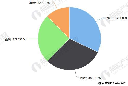 全球第三方检测行业区域分布情况