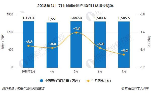 2018年1月-7月中国原油产量统计及增长情况