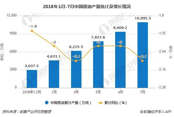 2018年1月-7月中国原油产量统计及增长情况