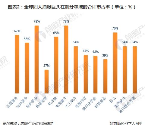 图表2：全球四大油服巨头在细分领域的合计市占率（单位：%）