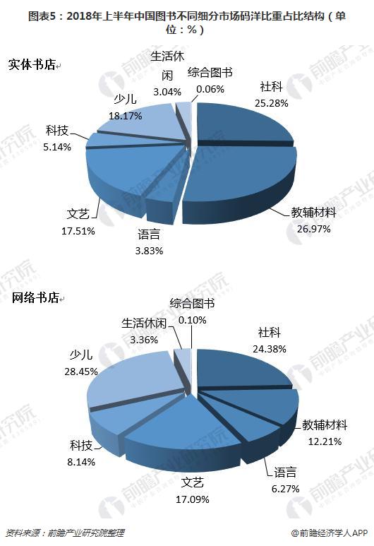 图表5：2018年上半年中国图书不同细分市场码洋比重占比结构（单位：%）