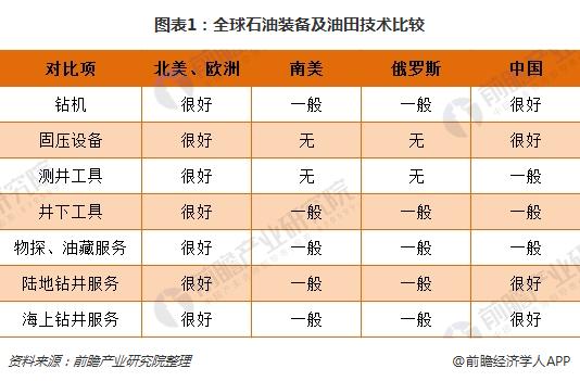 图表1：全球石油装备及油田技术比较