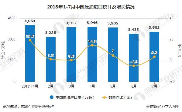 2018年1-7月中国原油进口统计及增长情况