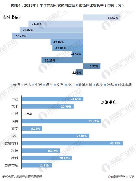 图表4：2018年上半年网络和实体书店细分市场同比增长率（单位：%）