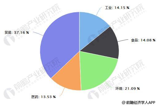 2016年我国第三方检测行业市场应用结构统计情况