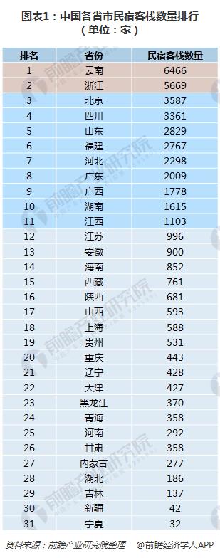图表1：中国各省市民宿客栈数量排行（单位：家）