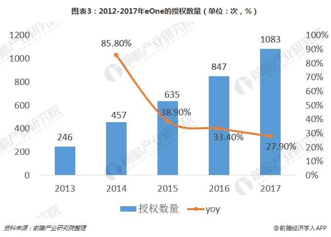 图表3：2012-2017年eOne的授权数量（单位：次，%）