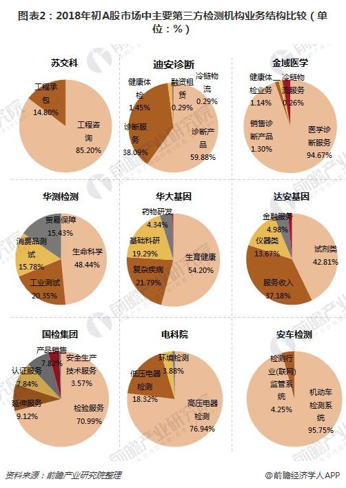 图表2：2018年初A股市场中主要第三方检测机构业务结构比较（单位：%）