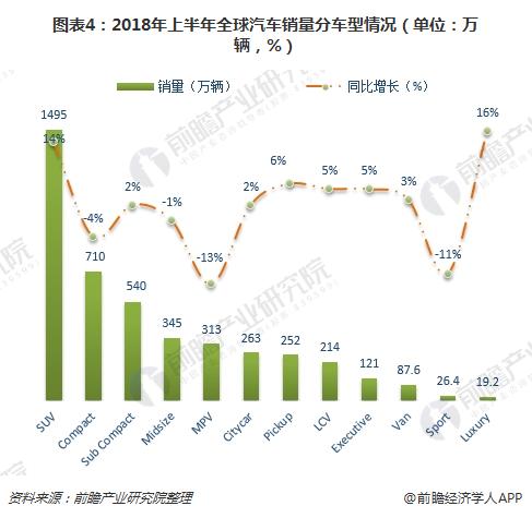 图表4：2018年上半年全球汽车销量分车型情况（单位：万辆，%）