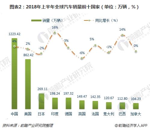 图表2：2018年上半年全球汽车销量前十国家（单位：万辆，%）