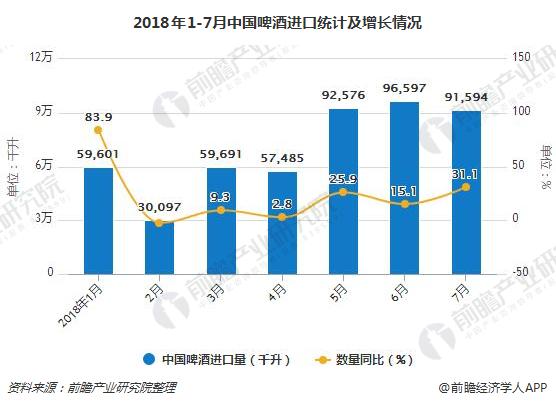 2018年1-7月中国啤酒进口统计及增长情况