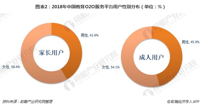 图表2：2018年中国教育O2O服务平台用户性别分布（单位：%）