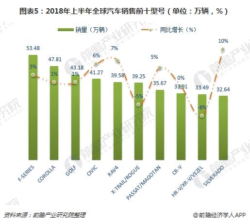 图表5：2018年上半年全球汽车销售前十型号（单位：万辆，%）