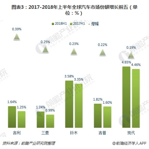 图表3：2017-2018年上半年全球汽车市场份额增长前五（单位：%）