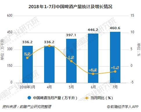 2018年1-7月中国啤酒产量统计及增长情况