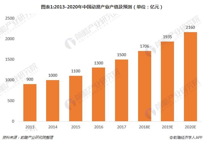 图表1:2013-2020年中国动漫产业产值及预测（单位：亿元）