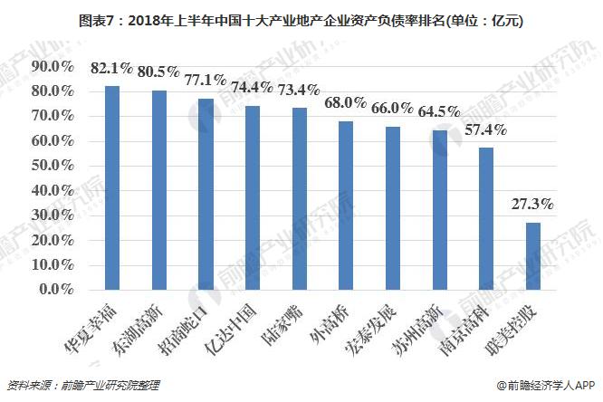 图表7：2018年上半年中国十大产业地产企业资产负债率排名(单位：亿元)