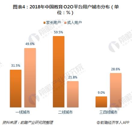 图表4：2018年中国教育O2O平台用户城市分布（单位：%）