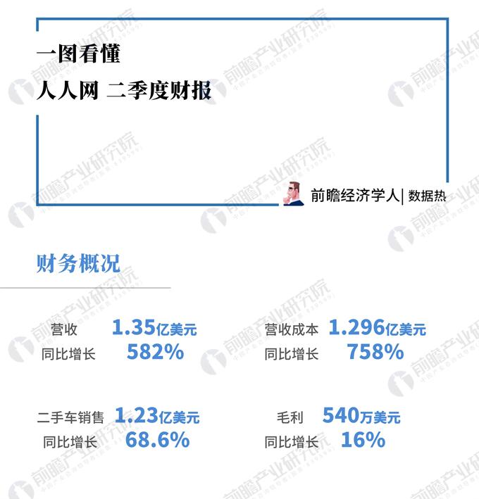 数据热|一图看人人网2018年Q2财报：二手车贡献九成营收 一举扭亏为盈