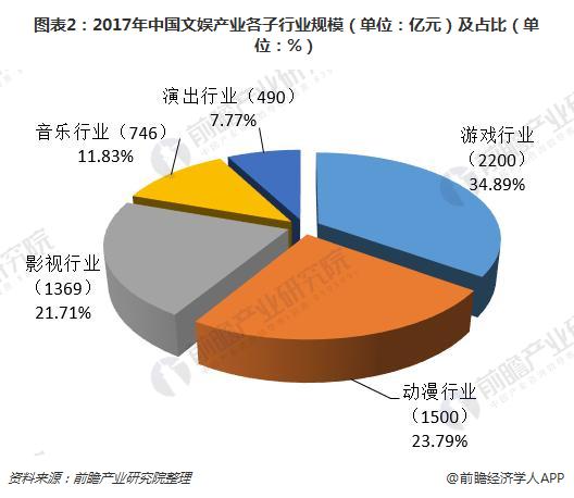 图表2：2017年中国文娱产业各子行业规模（单位：亿元）及占比（单位：%）