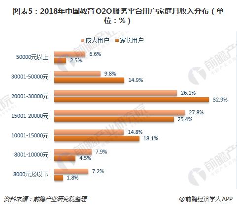 图表5：2018年中国教育O2O服务平台用户家庭月收入分布（单位：%）