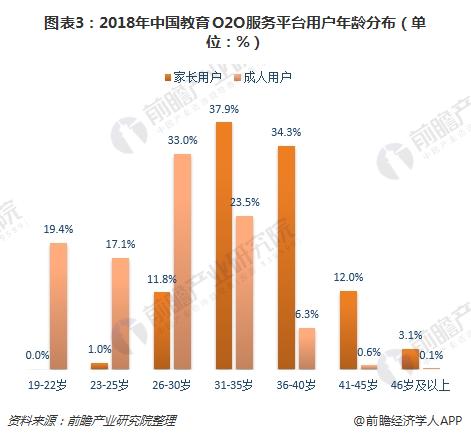 图表3：2018年中国教育O2O服务平台用户年龄分布（单位：%）