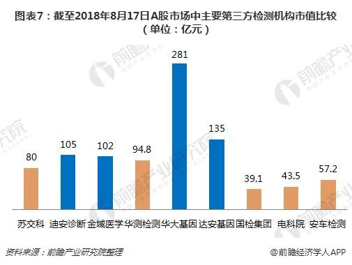 图表7：截至2018年8月17日A股市场中主要第三方检测机构市值比较（单位：亿元）