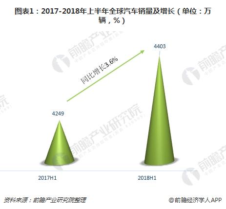 图表1：2017-2018年上半年全球汽车销量及增长（单位：万辆，%）