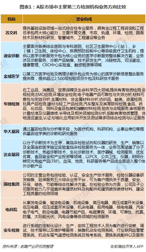 图表1：A股市场中主要第三方检测机构业务方向比较